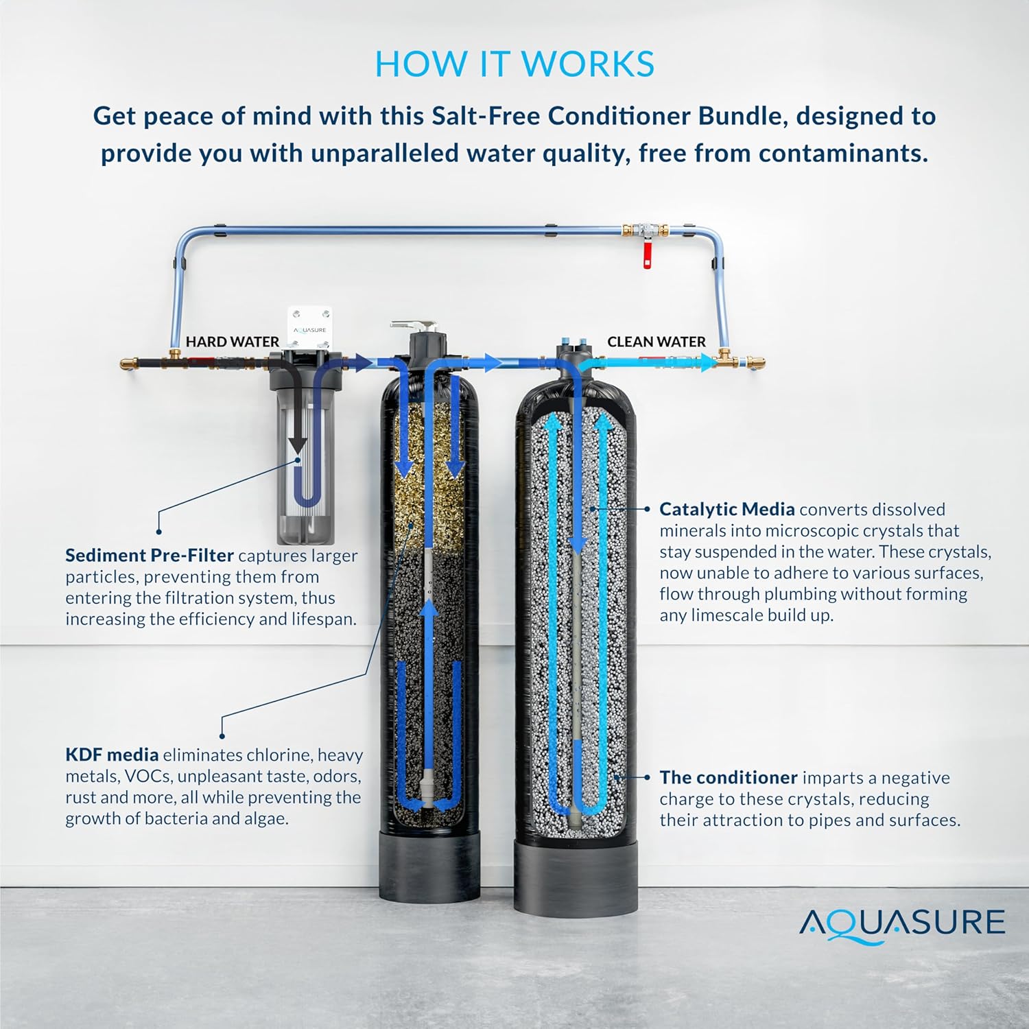 10 GPM Whole House Salt-Free Conditioning Descaler Bundle with KDF/GAC Water Treatment System and Pleated Sediment Pre-Filter X4285